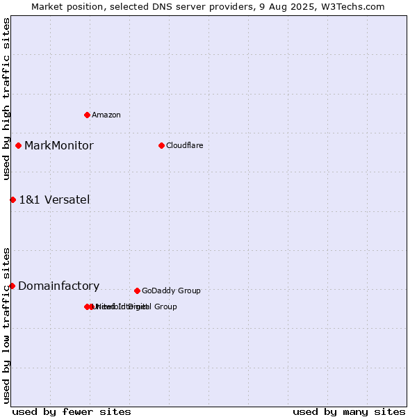 Market position of MarkMonitor vs. 1&1 Versatel vs. Domainfactory