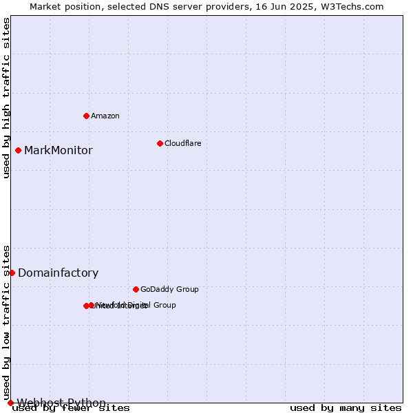Market position of MarkMonitor vs. Domainfactory vs. Webhost Python