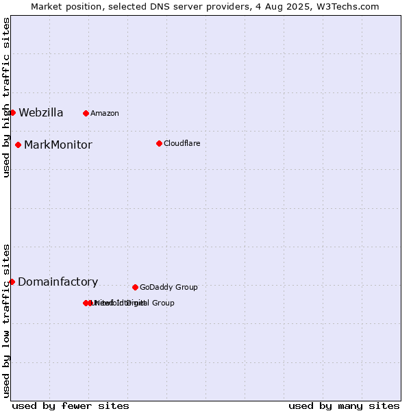 Market position of MarkMonitor vs. Webzilla vs. Domainfactory