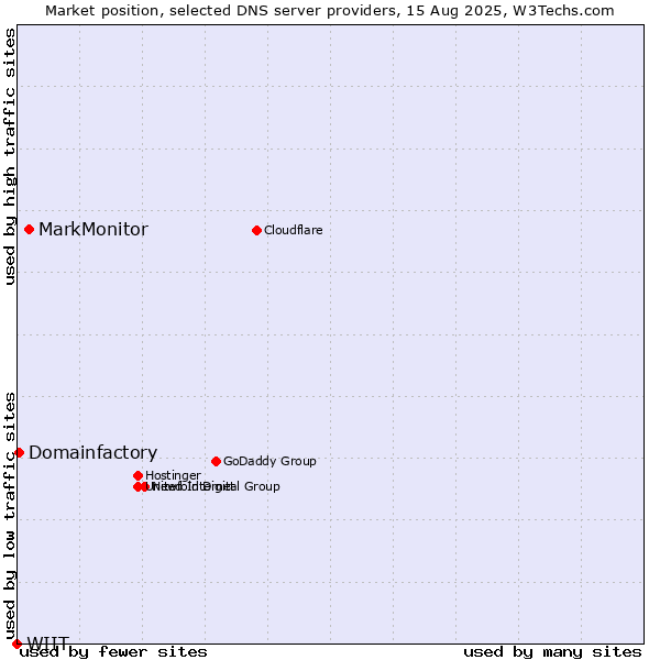 Market position of MarkMonitor vs. Domainfactory vs. WIIT
