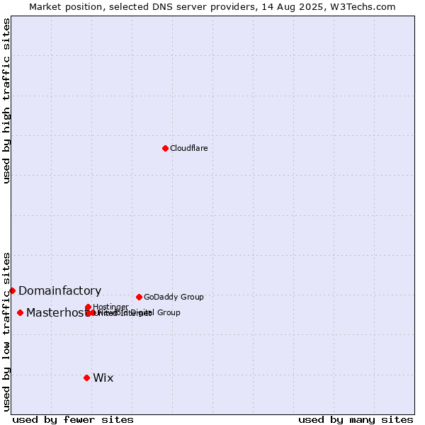 Market position of Wix vs. Masterhost vs. Domainfactory