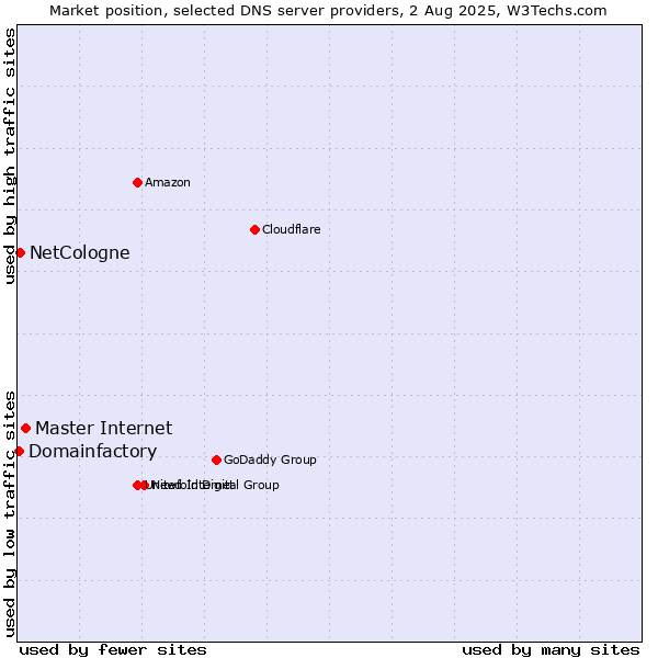 Market position of Master Internet vs. NetCologne vs. Domainfactory