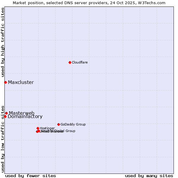 Market position of Masterweb vs. Maxcluster vs. Domainfactory