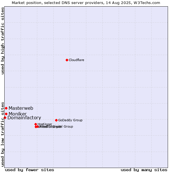 Market position of Masterweb vs. Moniker vs. Domainfactory