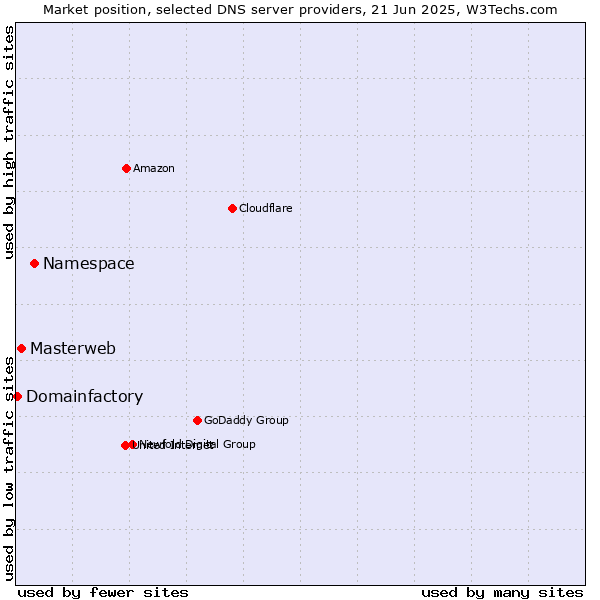 Market position of Namespace vs. Masterweb vs. Domainfactory
