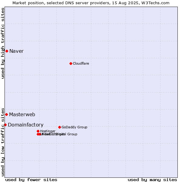Market position of Naver vs. Masterweb vs. Domainfactory