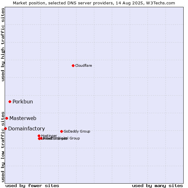 Market position of Porkbun vs. Masterweb vs. Domainfactory