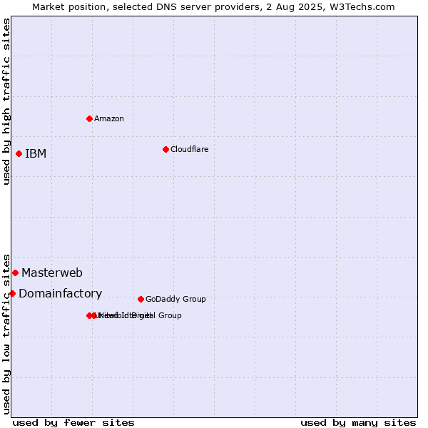 Market position of IBM vs. Masterweb vs. Domainfactory