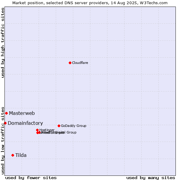 Market position of Tilda vs. Masterweb vs. Domainfactory