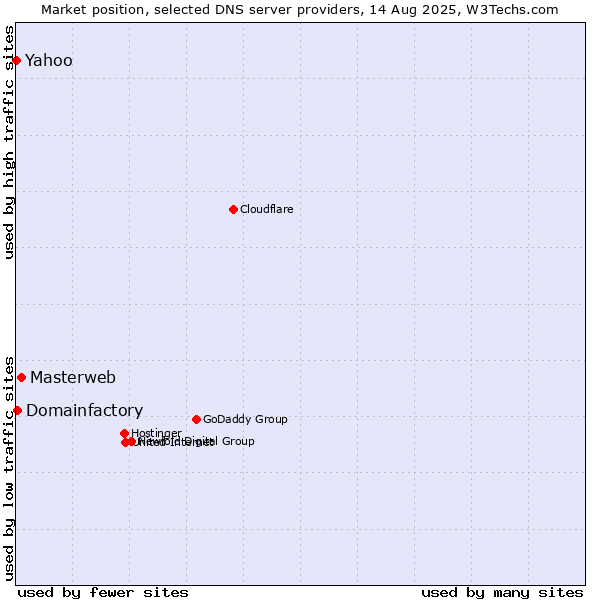 Market position of Masterweb vs. Yahoo vs. Domainfactory