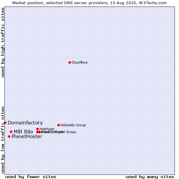 Market position of Mắt Bão vs. PlanetHoster vs. Domainfactory