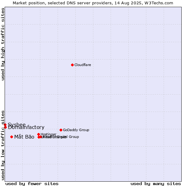Market position of Mắt Bão vs. Domainfactory vs. Sysbee