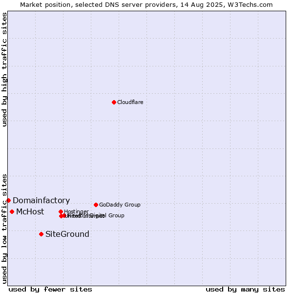 Market position of SiteGround vs. McHost vs. Domainfactory