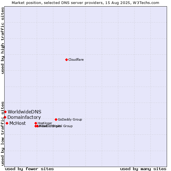Market position of McHost vs. WorldwideDNS vs. Domainfactory