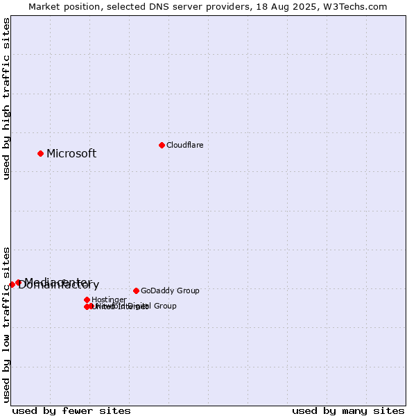 Market position of Microsoft vs. Mediacenter vs. Domainfactory
