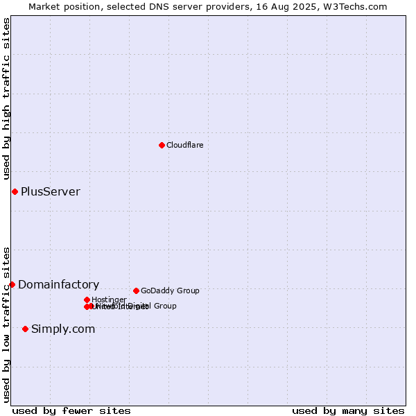 Market position of Simply.com vs. PlusServer vs. Domainfactory