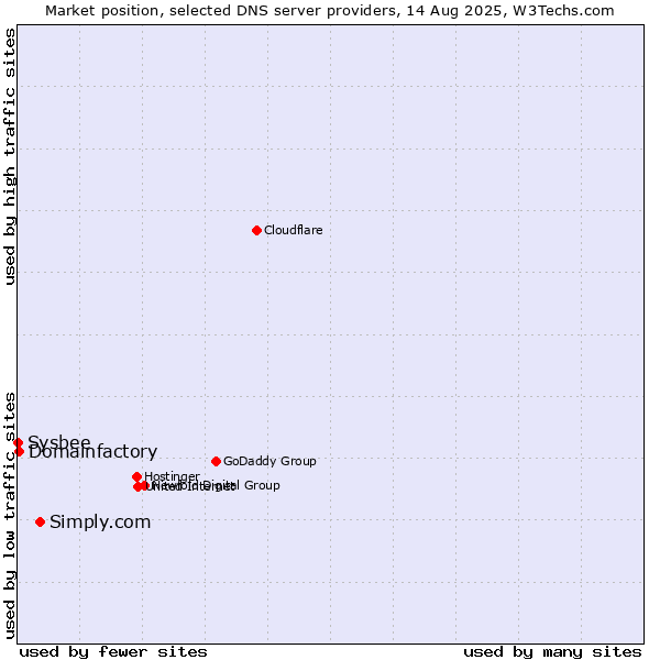 Market position of Simply.com vs. Domainfactory vs. Sysbee