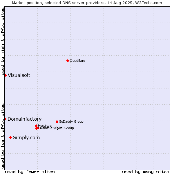 Market position of Simply.com vs. Visualsoft vs. Domainfactory