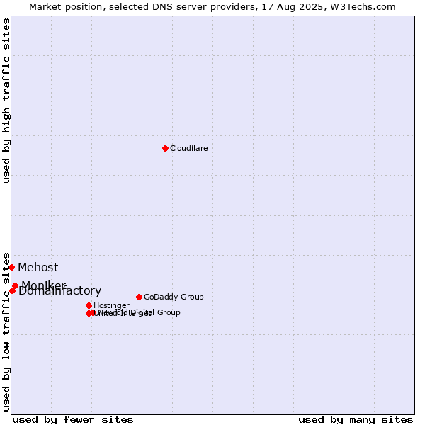Market position of Moniker vs. Domainfactory vs. Mehost