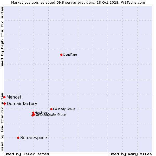 Market position of Squarespace vs. Domainfactory vs. Mehost