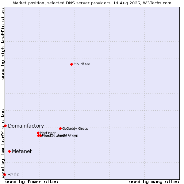 Market position of Metanet vs. Domainfactory vs. Sedo