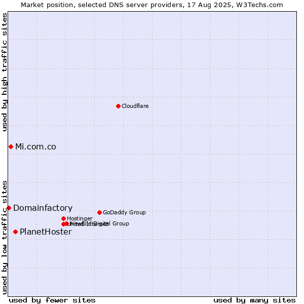 Market position of PlanetHoster vs. Mi.com.co vs. Domainfactory
