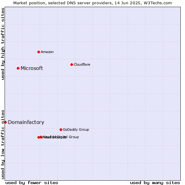Market position of Microsoft vs. Domainfactory