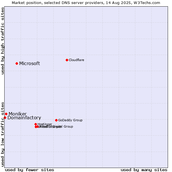 Market position of Microsoft vs. Moniker vs. Domainfactory