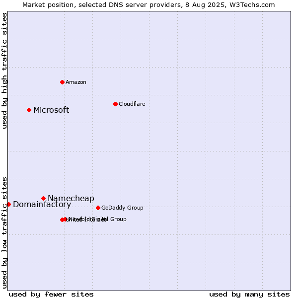 Market position of Namecheap vs. Microsoft vs. Domainfactory