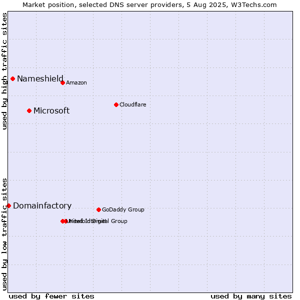 Market position of Microsoft vs. Nameshield vs. Domainfactory