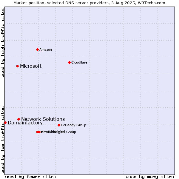 Market position of Network Solutions vs. Microsoft vs. Domainfactory