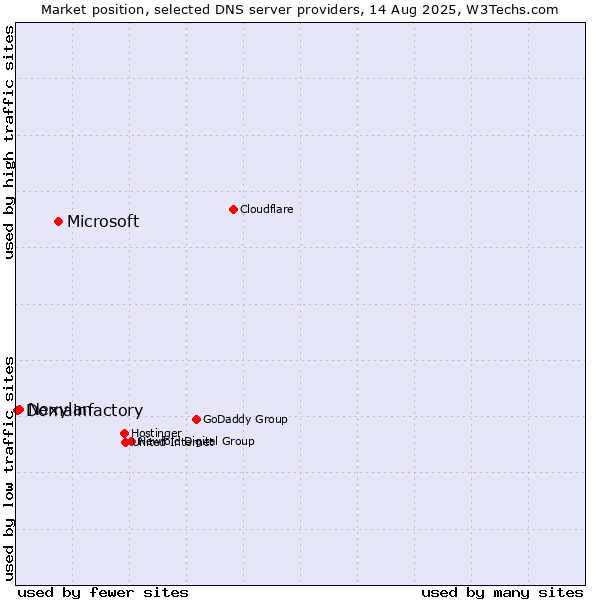 Market position of Microsoft vs. Nexylan vs. Domainfactory