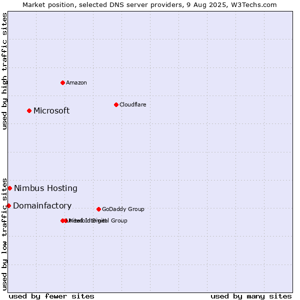 Market position of Microsoft vs. Nimbus Hosting vs. Domainfactory