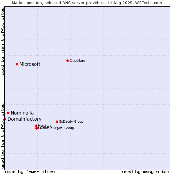 Market position of Microsoft vs. Nominalia vs. Domainfactory
