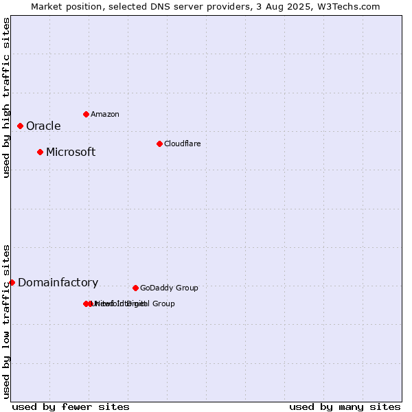 Market position of Microsoft vs. Oracle vs. Domainfactory