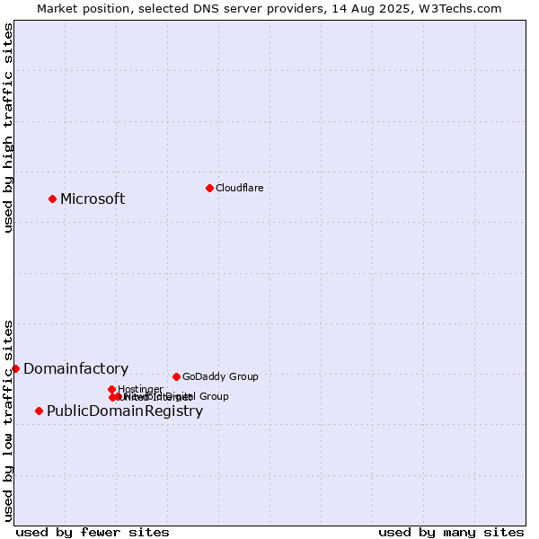 Market position of Microsoft vs. PublicDomainRegistry vs. Domainfactory
