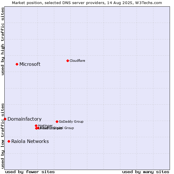 Market position of Microsoft vs. Raiola Networks vs. Domainfactory