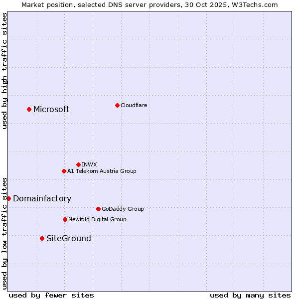 Market position of SiteGround vs. Microsoft vs. Domainfactory