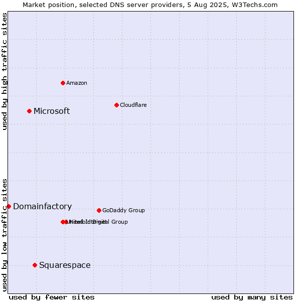 Market position of Squarespace vs. Microsoft vs. Domainfactory