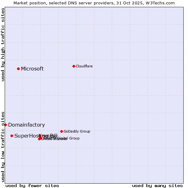 Market position of Microsoft vs. SuperHosting.BG vs. Domainfactory