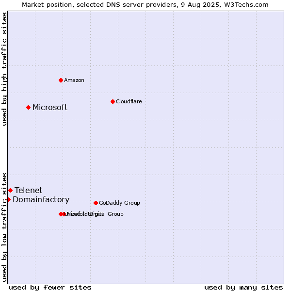 Market position of Microsoft vs. Telenet vs. Domainfactory