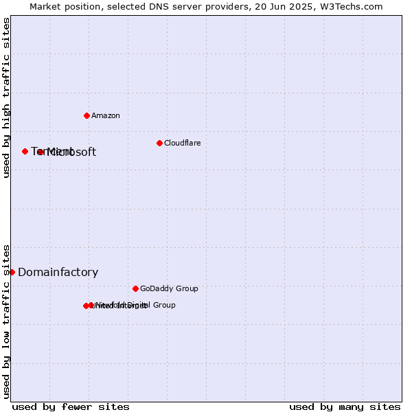 Market position of Microsoft vs. Tencent vs. Domainfactory