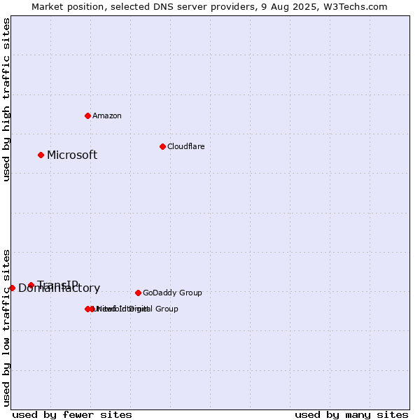 Market position of Microsoft vs. TransIP vs. Domainfactory