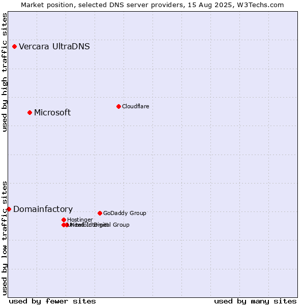 Market position of Microsoft vs. Vercara UltraDNS vs. Domainfactory