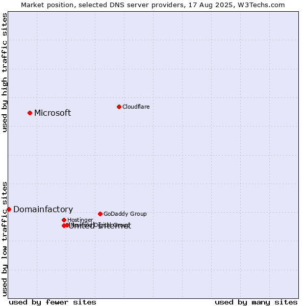 Market position of United Internet vs. Microsoft vs. Domainfactory