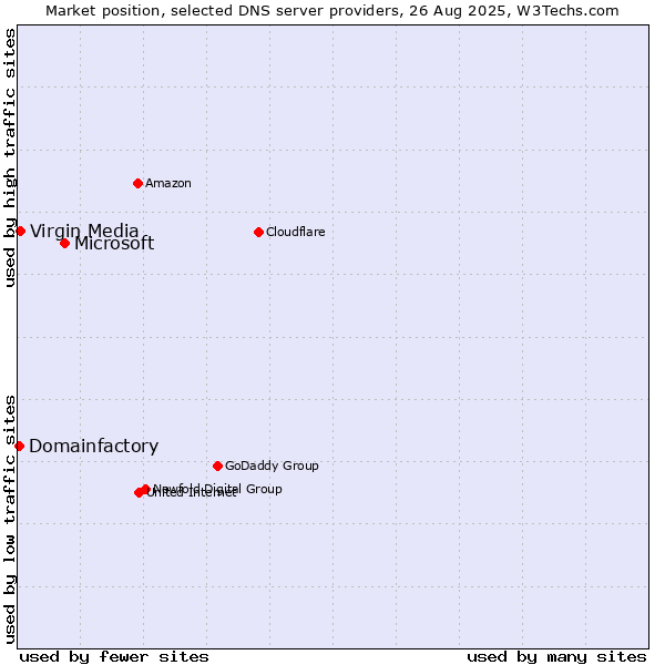 Market position of Microsoft vs. Virgin Media vs. Domainfactory