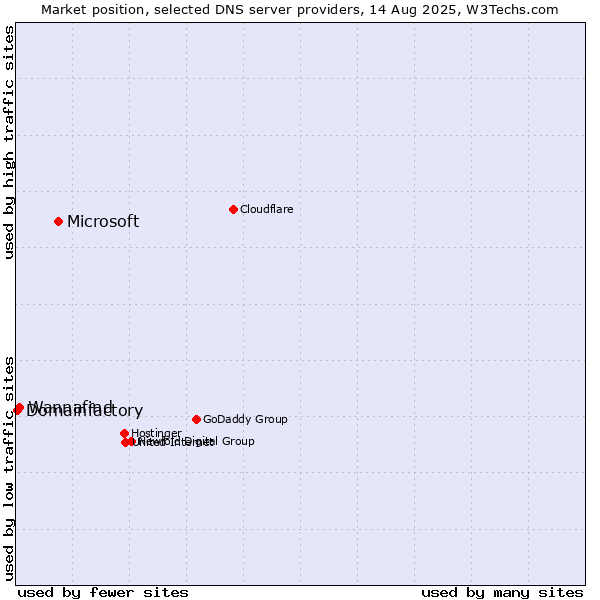 Market position of Microsoft vs. Wannafind vs. Domainfactory