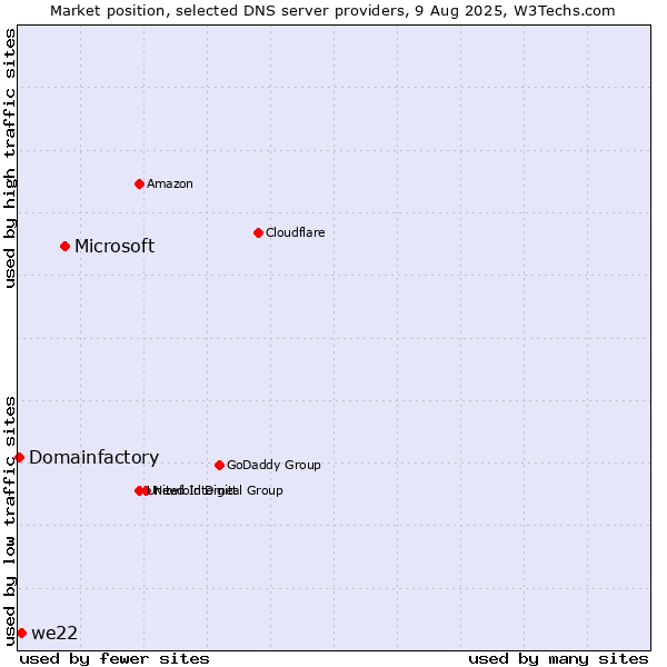 Market position of Microsoft vs. we22 vs. Domainfactory