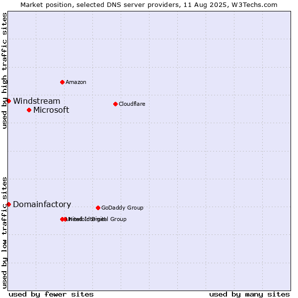 Market position of Microsoft vs. Domainfactory vs. Windstream