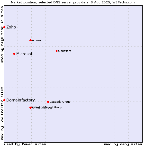 Market position of Microsoft vs. Zoho vs. Domainfactory